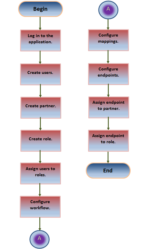 ../_images/cs_designandarchitecture_pfdiagramconfiguration.PNG