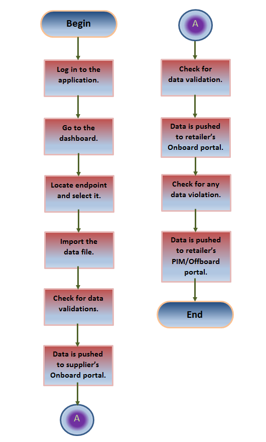 ../_images/cs_designandarchitecture_pfdiagramfileupload.PNG